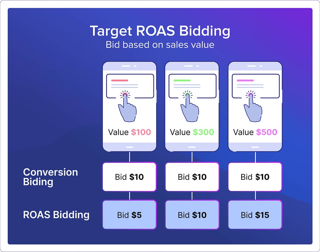 Target ROAS Bidding