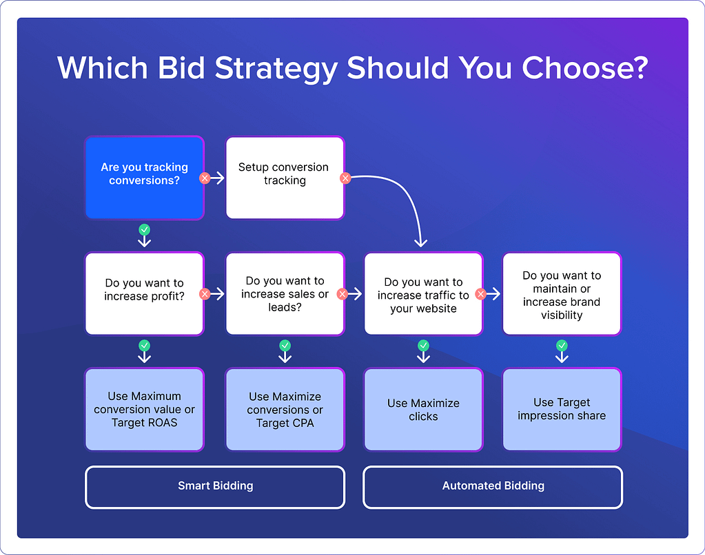 which bid strategy should you choose in google