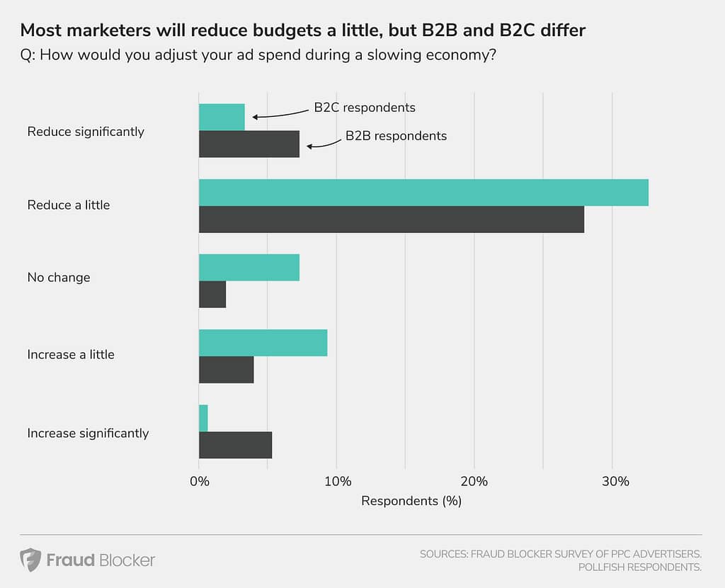 Recession Advertising Spending Change