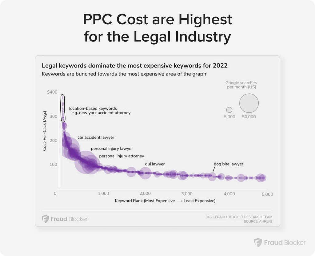 what is click fraud - highest ppc costs