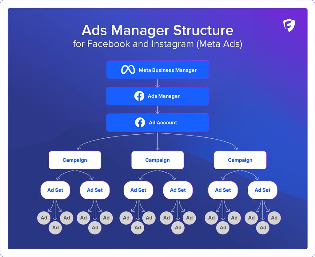 Facebook Ads Manager - Ad Structure