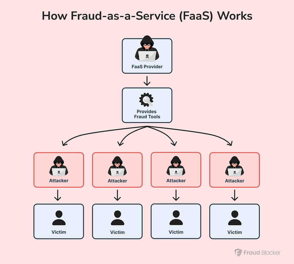 how fraud-as-a-service works FaaS
