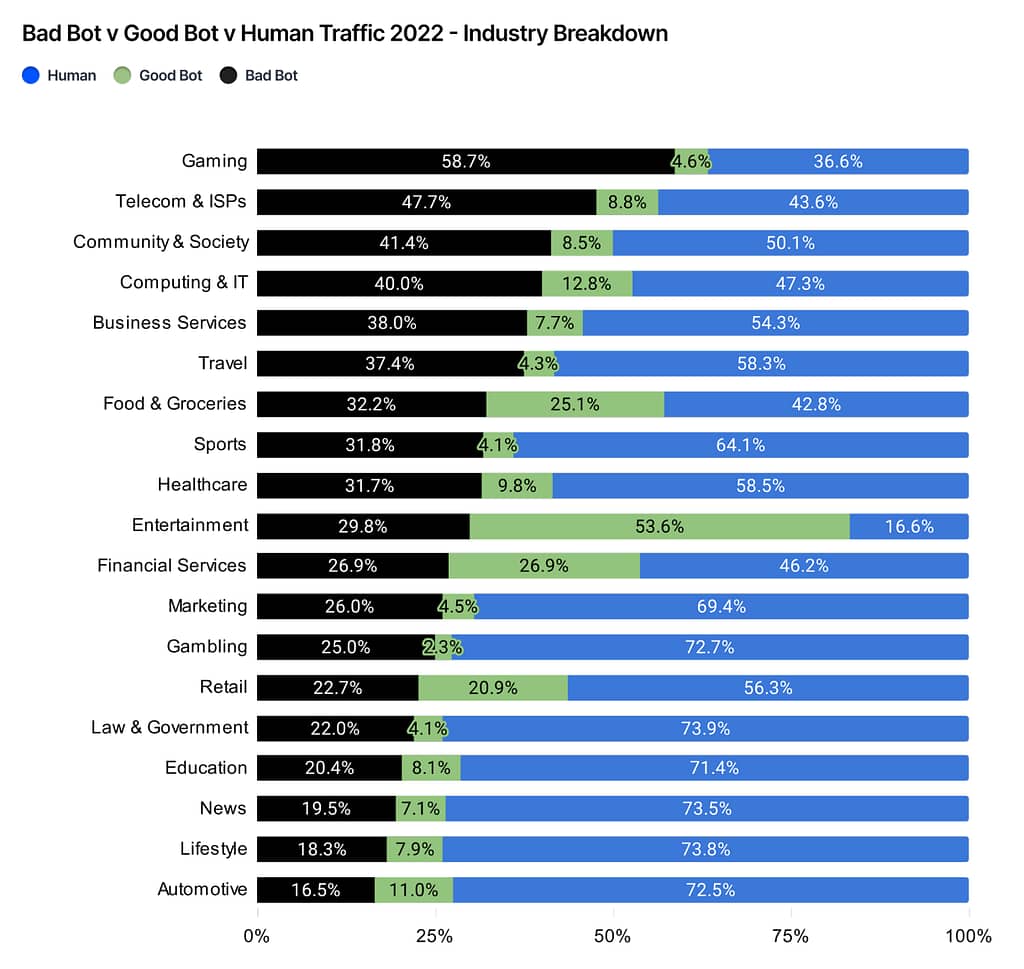 chart with summary of malicious bots behavior vs humans by industry