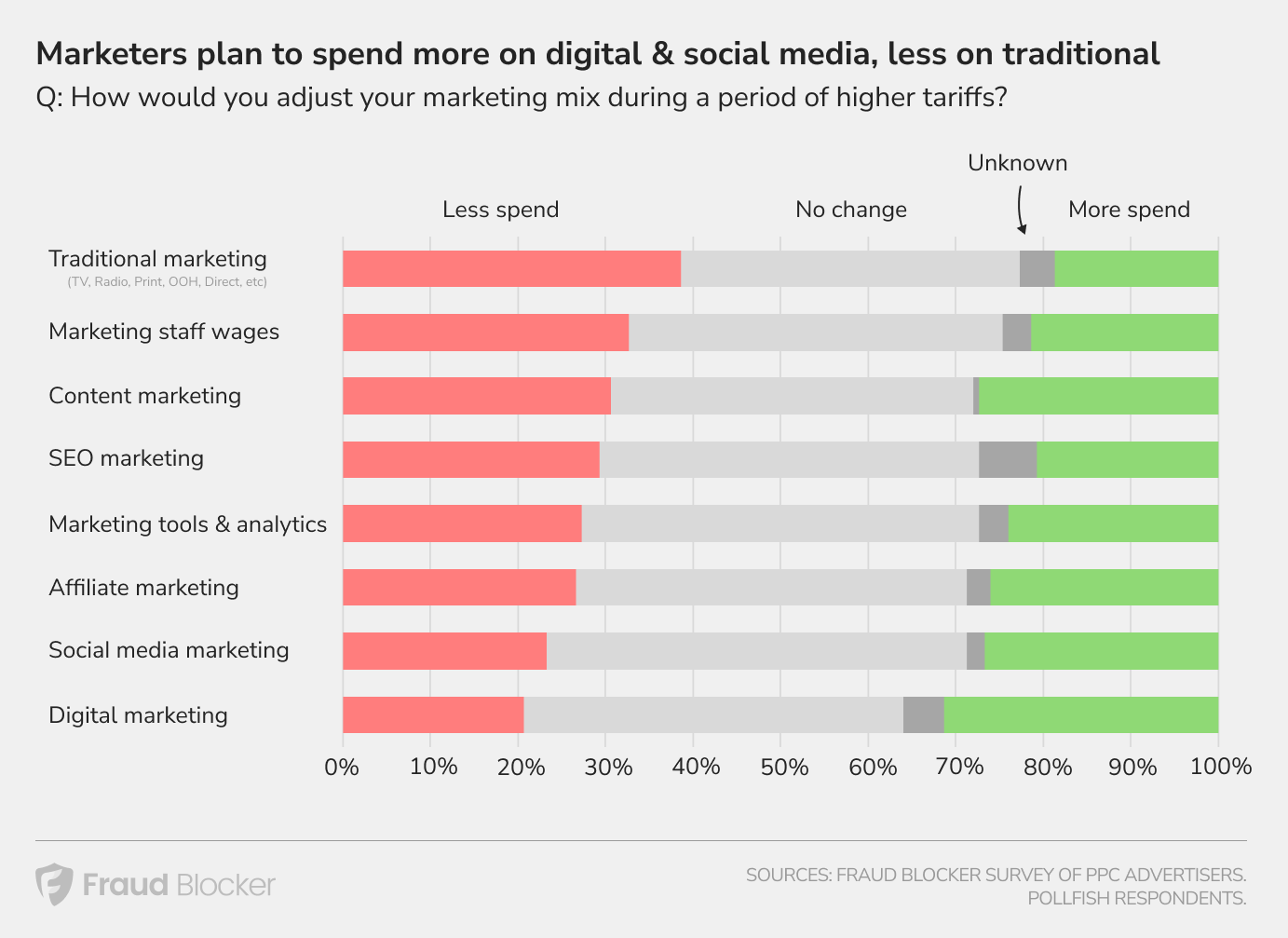 chat showing how marketers plan to shift spending due to higher tariffs