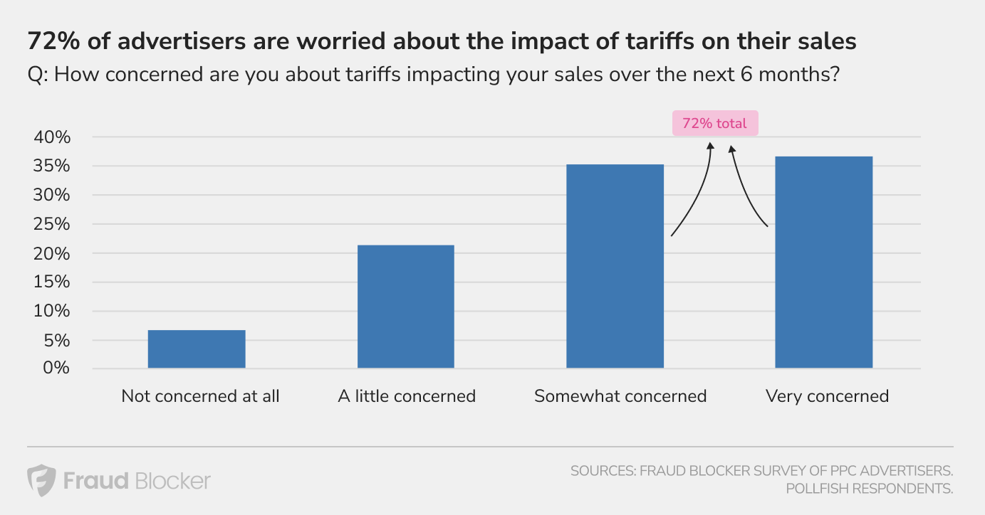 how concerned are advertisers about tariff impact?