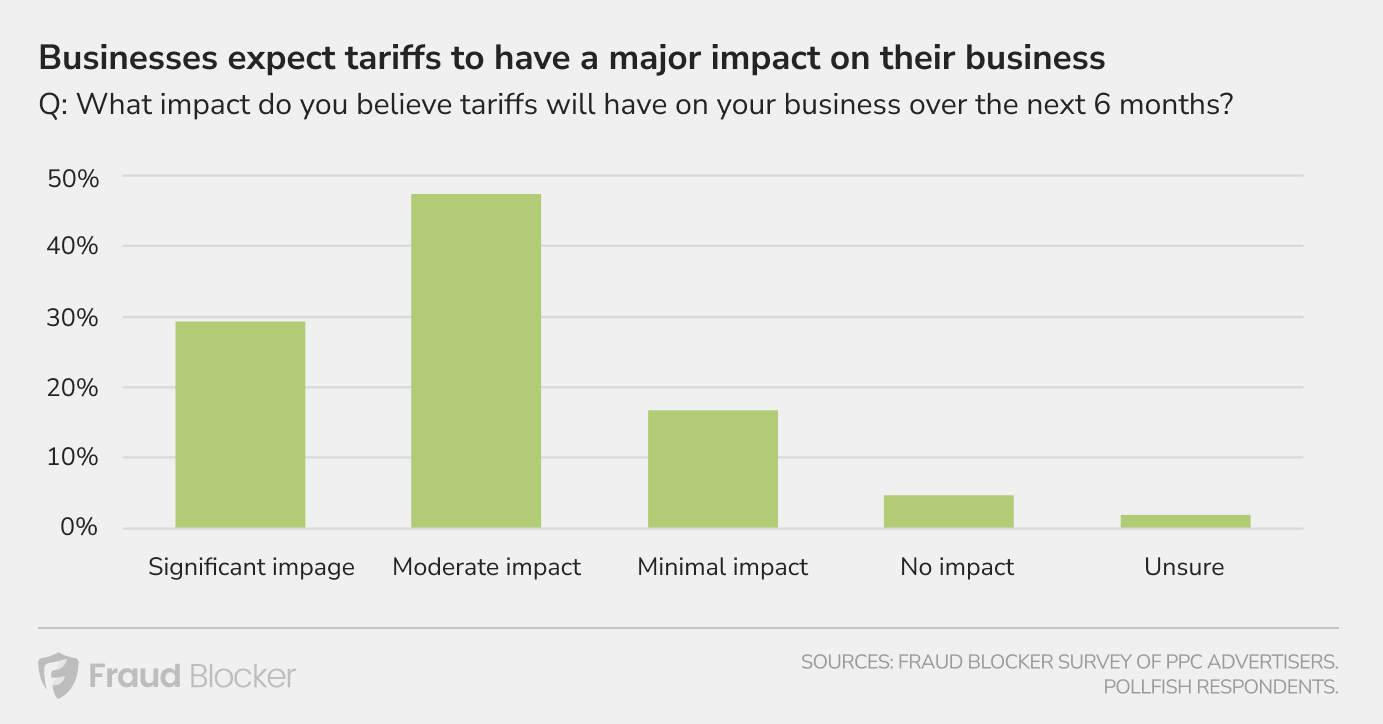 chart showing expected impact of tariffs on business over the next 6 months