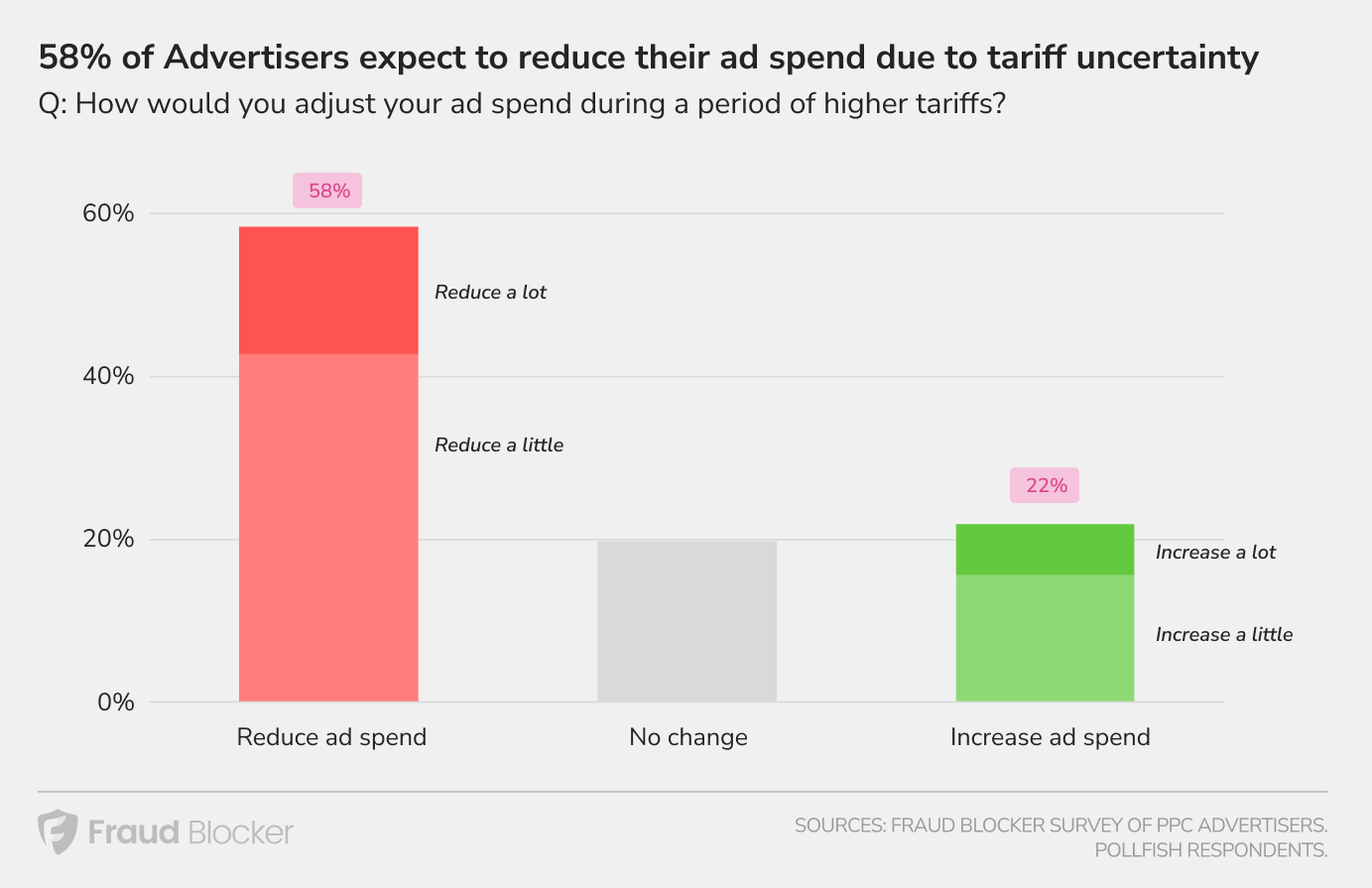 chart showing how big a reduction ad budgets will get in the wake of tariffs