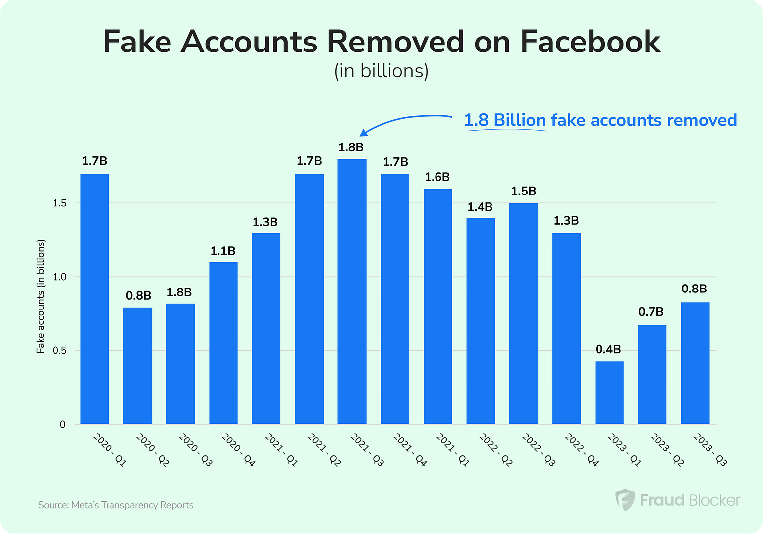 Stop Facebook Ad Fraud - Chart