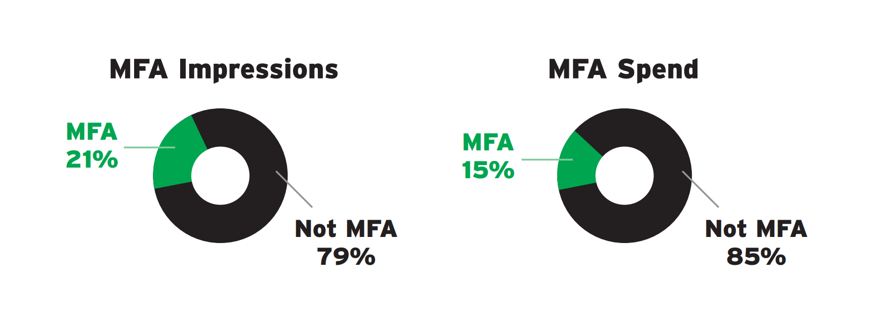 MFA ad study by ANA