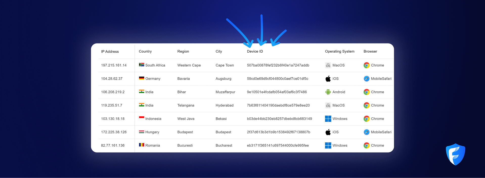Device ID