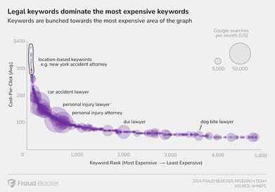 Most expensive keywords 2019 on sale