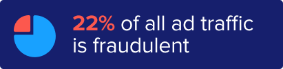 how much ad fraud is there 22 percent