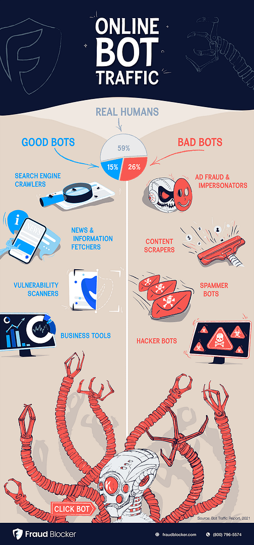Infographic: how internet traffic is made of malicious bot activity and good bots