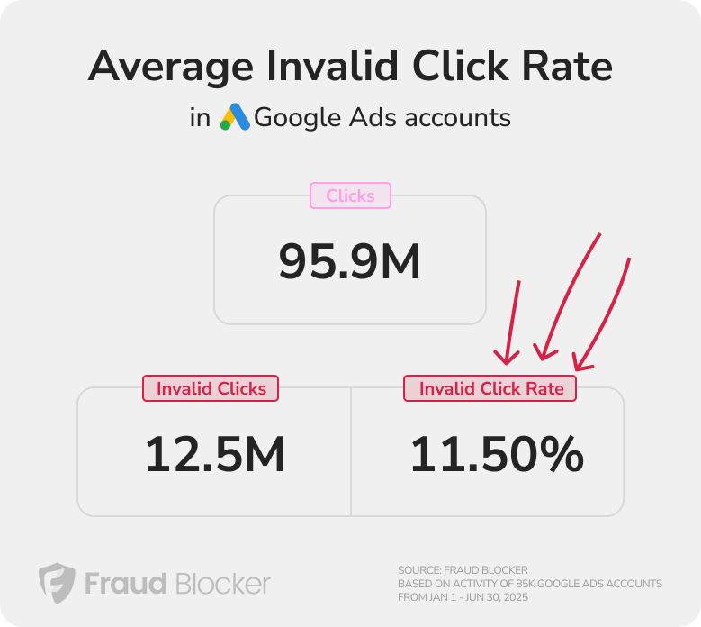 average invalid click rate on google ads 2025 - mobile