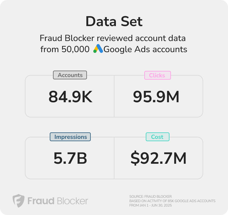 average invalid click rate 2025 - data set and methodology - mobile