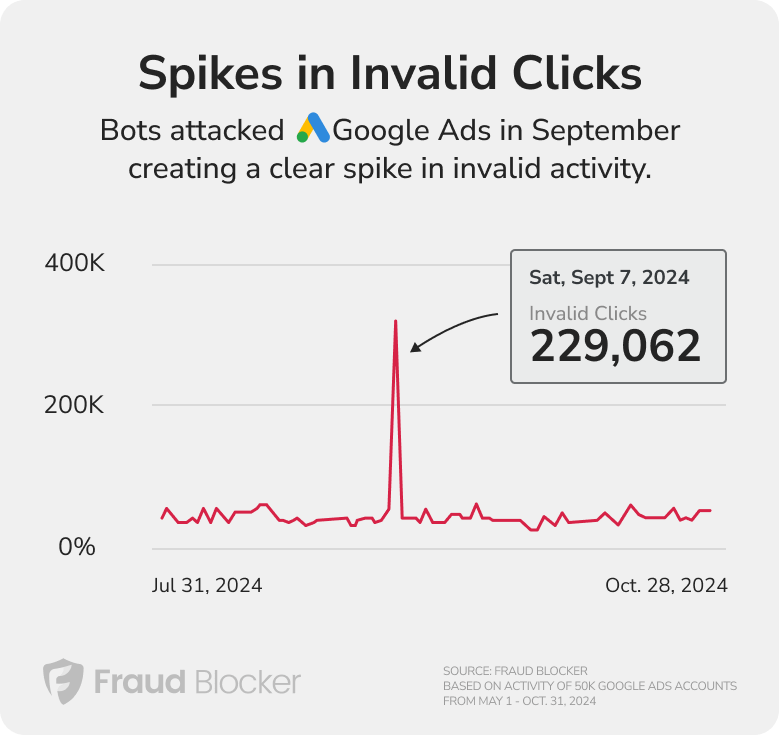 bot attack in invalid click rate activity - mobile