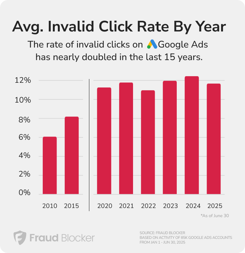 average conversion rates for Google Ads by year - mobile
