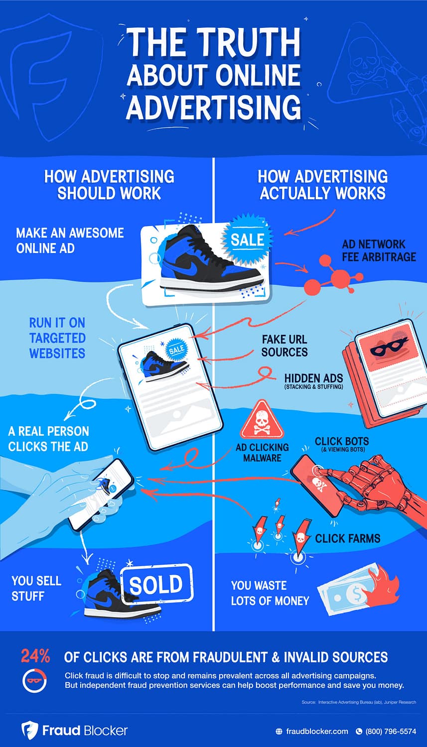Click Fraud Infographic