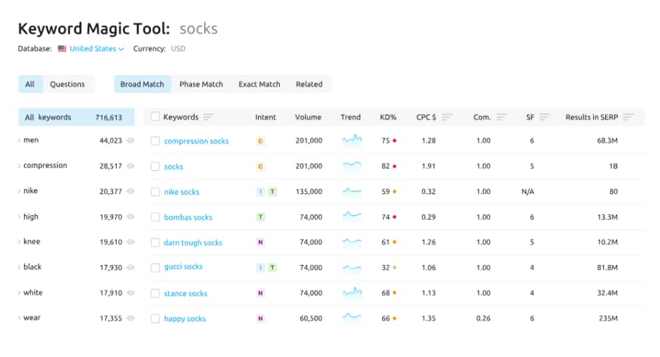 SEMrush Competitor Analysis