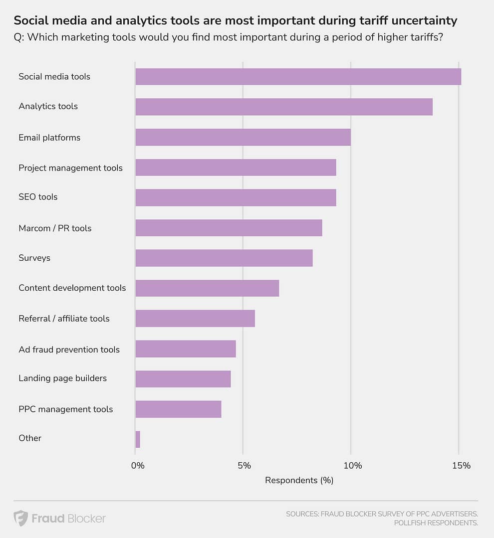 chat showing which marketing tools marketers plan to use the most during tariffs
