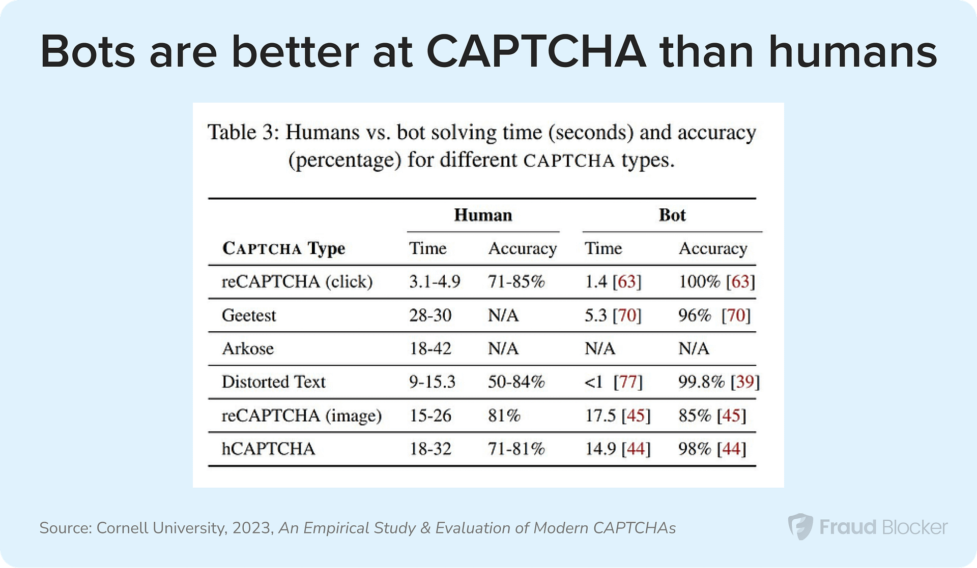 What is CAPTCHA and Why Bots Solve it 99% of the Time