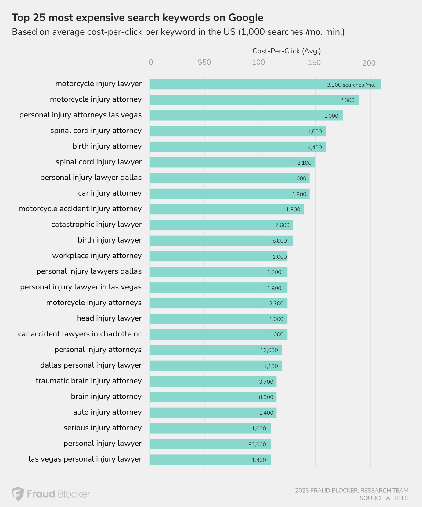 The 20 Most Expensive Keywords in Google Ads