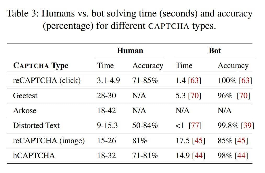 captcha v honeypot